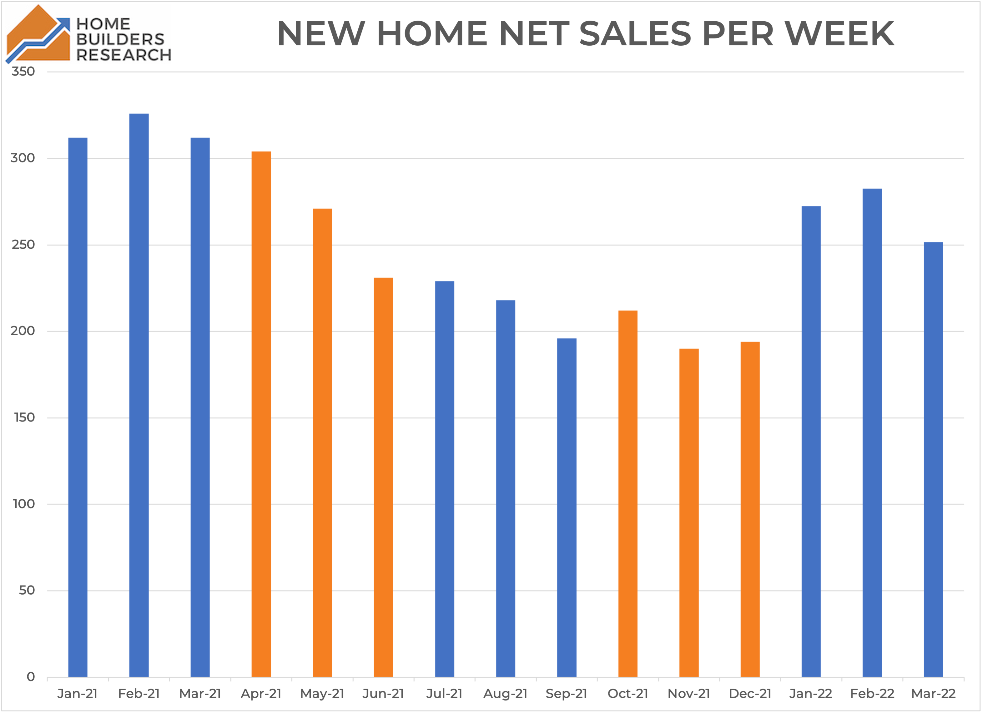 Average New Home Net Sales Per Week